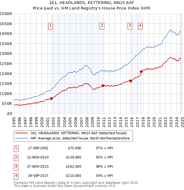 161, HEADLANDS, KETTERING, NN15 6AF: Price paid vs HM Land Registry's House Price Index