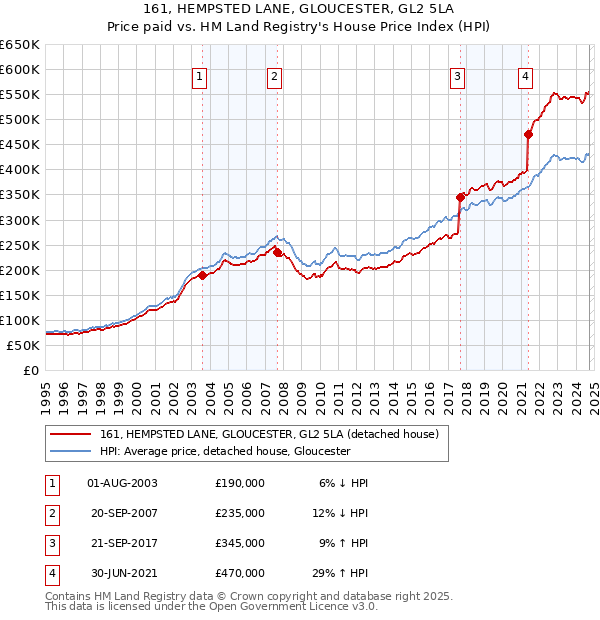 161, HEMPSTED LANE, GLOUCESTER, GL2 5LA: Price paid vs HM Land Registry's House Price Index