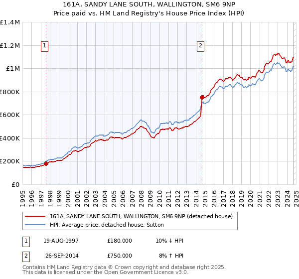 161A, SANDY LANE SOUTH, WALLINGTON, SM6 9NP: Price paid vs HM Land Registry's House Price Index