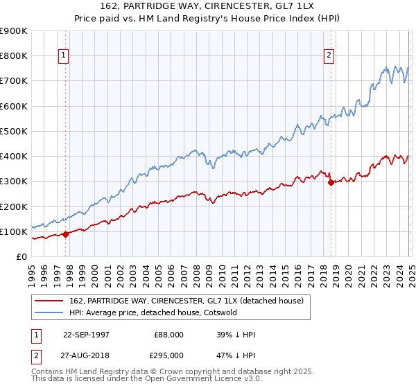 162, PARTRIDGE WAY, CIRENCESTER, GL7 1LX: Price paid vs HM Land Registry's House Price Index