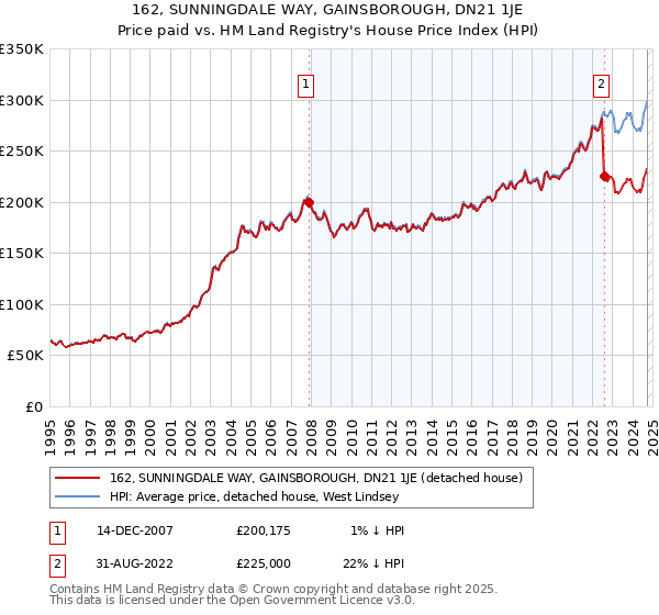 162, SUNNINGDALE WAY, GAINSBOROUGH, DN21 1JE: Price paid vs HM Land Registry's House Price Index