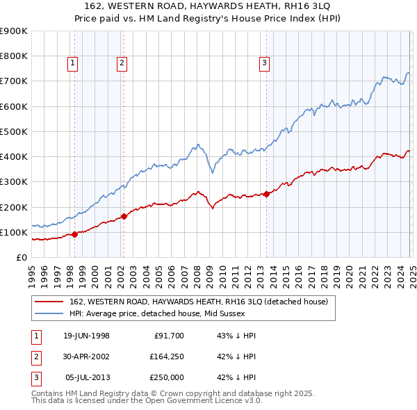 162, WESTERN ROAD, HAYWARDS HEATH, RH16 3LQ: Price paid vs HM Land Registry's House Price Index