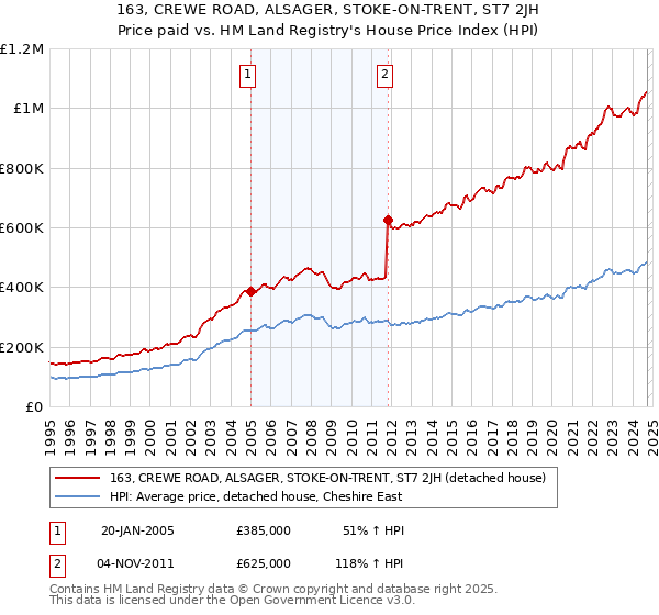 163, CREWE ROAD, ALSAGER, STOKE-ON-TRENT, ST7 2JH: Price paid vs HM Land Registry's House Price Index