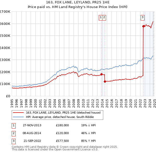 163, FOX LANE, LEYLAND, PR25 1HE: Price paid vs HM Land Registry's House Price Index