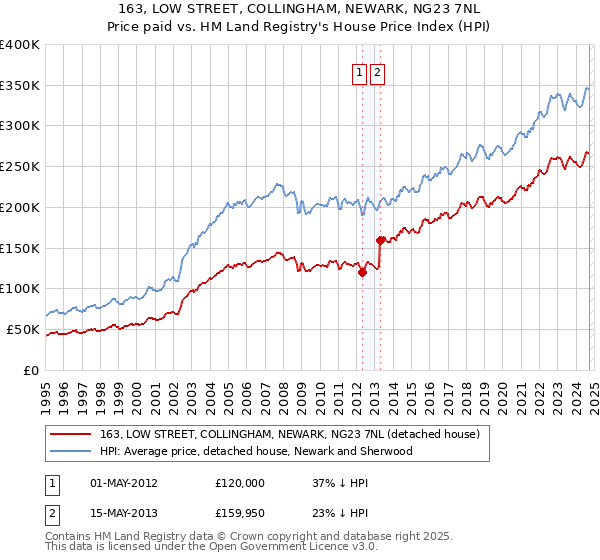 163, LOW STREET, COLLINGHAM, NEWARK, NG23 7NL: Price paid vs HM Land Registry's House Price Index