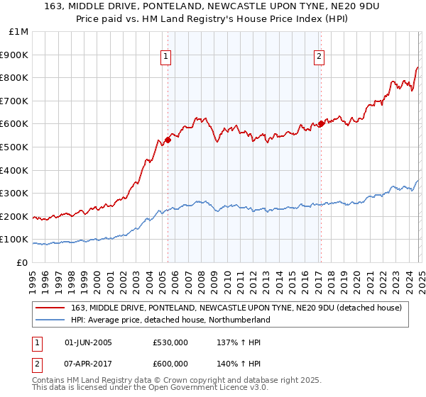 163, MIDDLE DRIVE, PONTELAND, NEWCASTLE UPON TYNE, NE20 9DU: Price paid vs HM Land Registry's House Price Index