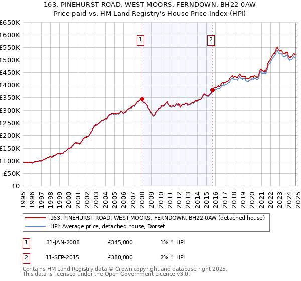 163, PINEHURST ROAD, WEST MOORS, FERNDOWN, BH22 0AW: Price paid vs HM Land Registry's House Price Index