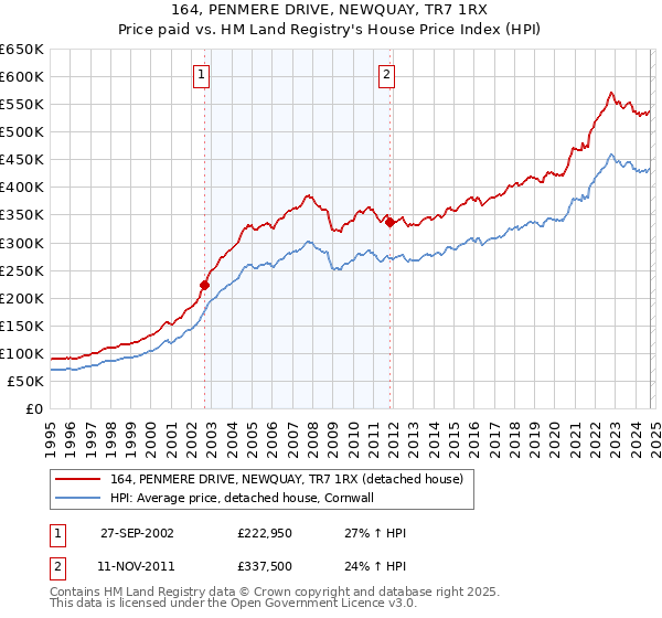 164, PENMERE DRIVE, NEWQUAY, TR7 1RX: Price paid vs HM Land Registry's House Price Index