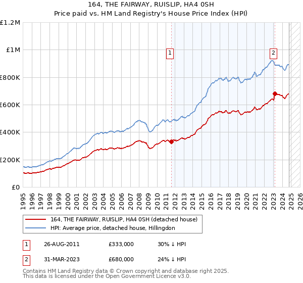 164, THE FAIRWAY, RUISLIP, HA4 0SH: Price paid vs HM Land Registry's House Price Index