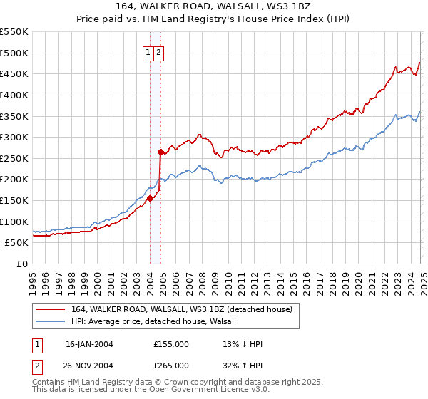 164, WALKER ROAD, WALSALL, WS3 1BZ: Price paid vs HM Land Registry's House Price Index