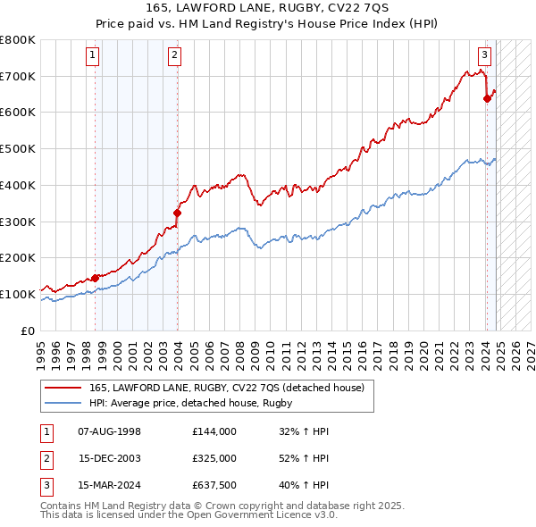 165, LAWFORD LANE, RUGBY, CV22 7QS: Price paid vs HM Land Registry's House Price Index