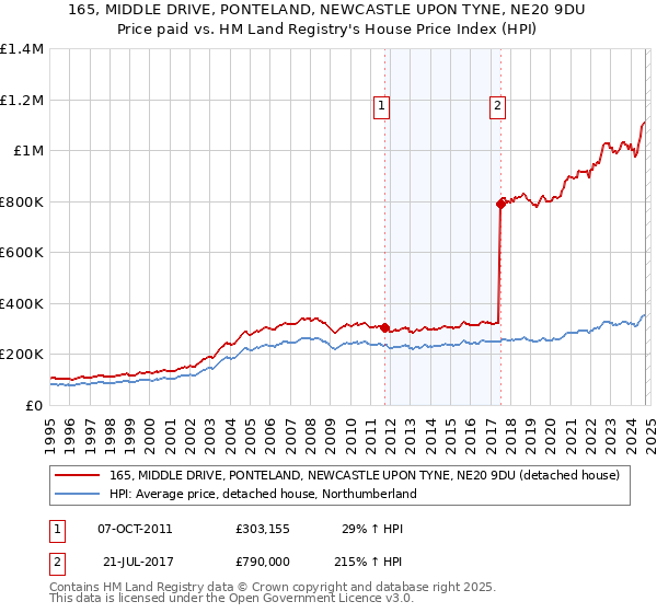 165, MIDDLE DRIVE, PONTELAND, NEWCASTLE UPON TYNE, NE20 9DU: Price paid vs HM Land Registry's House Price Index