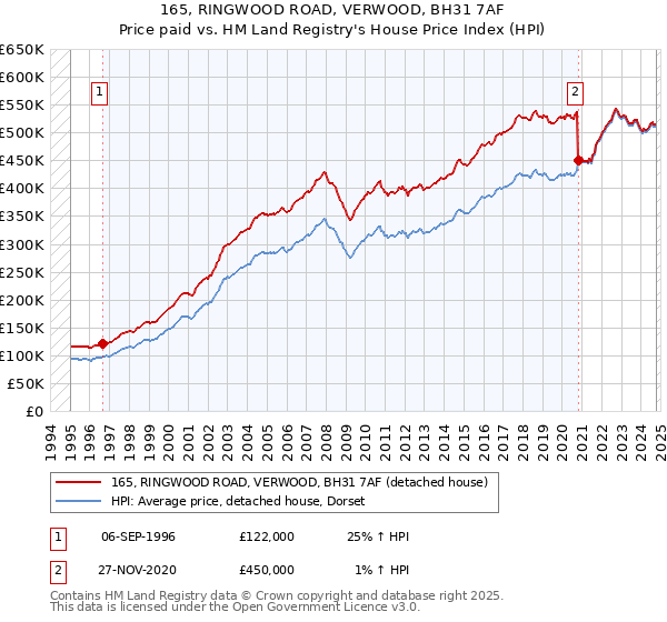 165, RINGWOOD ROAD, VERWOOD, BH31 7AF: Price paid vs HM Land Registry's House Price Index