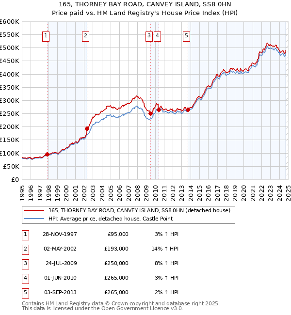 165, THORNEY BAY ROAD, CANVEY ISLAND, SS8 0HN: Price paid vs HM Land Registry's House Price Index