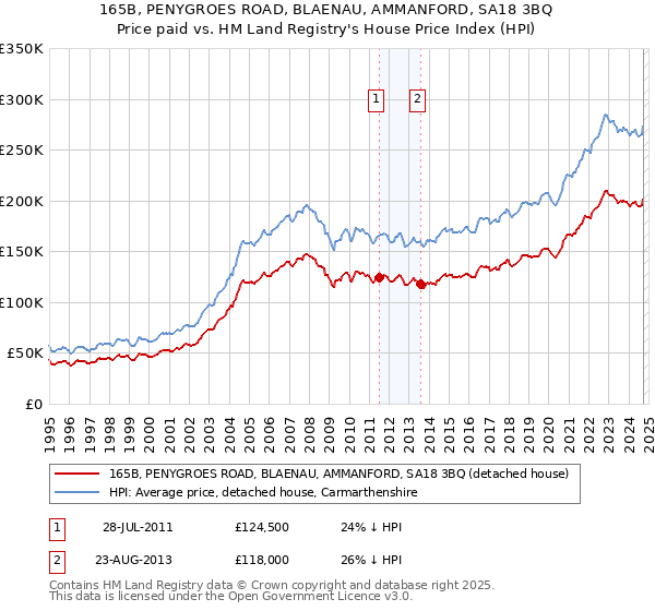 165B, PENYGROES ROAD, BLAENAU, AMMANFORD, SA18 3BQ: Price paid vs HM Land Registry's House Price Index