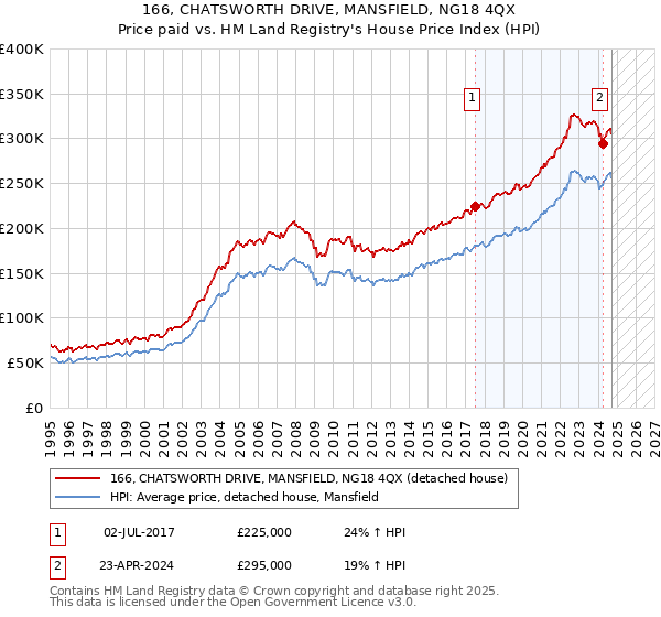 166, CHATSWORTH DRIVE, MANSFIELD, NG18 4QX: Price paid vs HM Land Registry's House Price Index