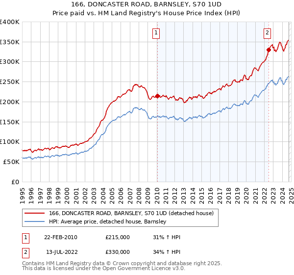 166, DONCASTER ROAD, BARNSLEY, S70 1UD: Price paid vs HM Land Registry's House Price Index