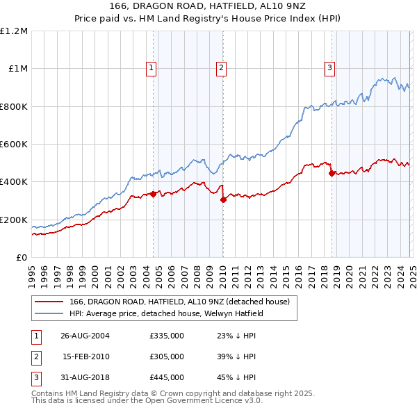 166, DRAGON ROAD, HATFIELD, AL10 9NZ: Price paid vs HM Land Registry's House Price Index