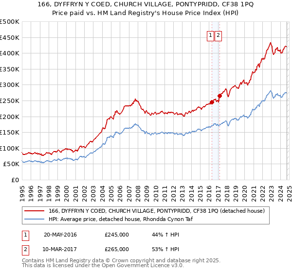 166, DYFFRYN Y COED, CHURCH VILLAGE, PONTYPRIDD, CF38 1PQ: Price paid vs HM Land Registry's House Price Index