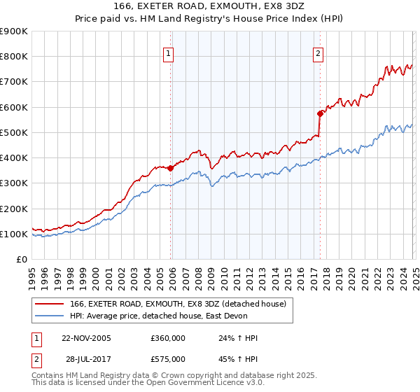 166, EXETER ROAD, EXMOUTH, EX8 3DZ: Price paid vs HM Land Registry's House Price Index