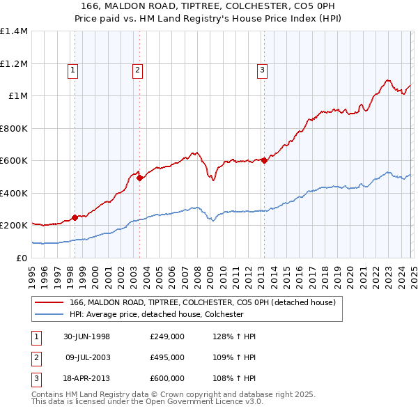 166, MALDON ROAD, TIPTREE, COLCHESTER, CO5 0PH: Price paid vs HM Land Registry's House Price Index