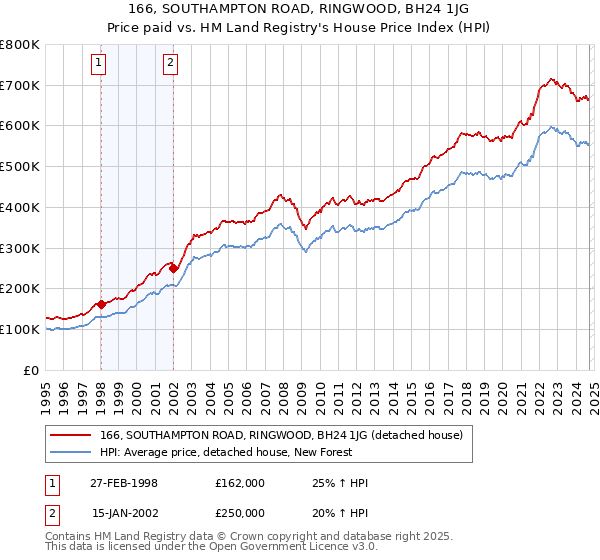 166, SOUTHAMPTON ROAD, RINGWOOD, BH24 1JG: Price paid vs HM Land Registry's House Price Index