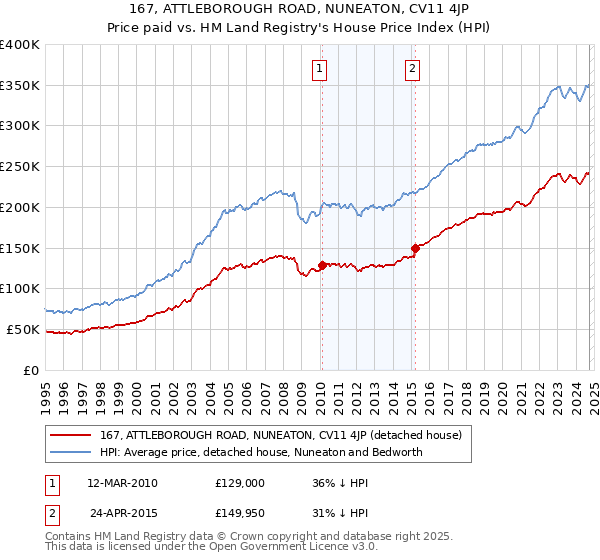 167, ATTLEBOROUGH ROAD, NUNEATON, CV11 4JP: Price paid vs HM Land Registry's House Price Index