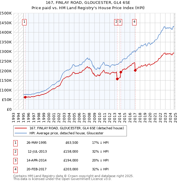 167, FINLAY ROAD, GLOUCESTER, GL4 6SE: Price paid vs HM Land Registry's House Price Index