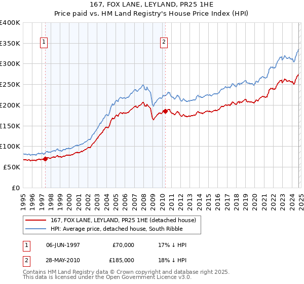 167, FOX LANE, LEYLAND, PR25 1HE: Price paid vs HM Land Registry's House Price Index