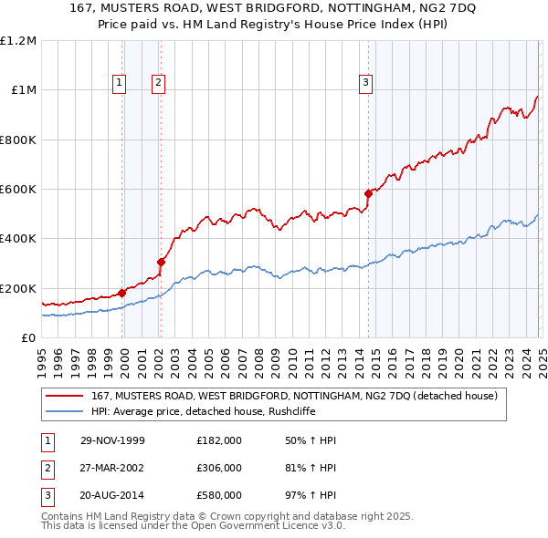 167, MUSTERS ROAD, WEST BRIDGFORD, NOTTINGHAM, NG2 7DQ: Price paid vs HM Land Registry's House Price Index