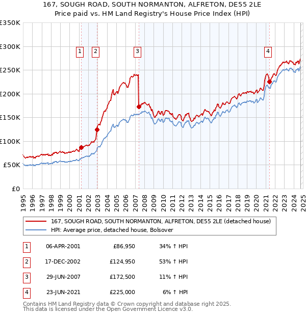 167, SOUGH ROAD, SOUTH NORMANTON, ALFRETON, DE55 2LE: Price paid vs HM Land Registry's House Price Index