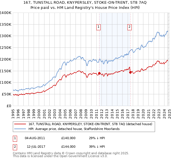 167, TUNSTALL ROAD, KNYPERSLEY, STOKE-ON-TRENT, ST8 7AQ: Price paid vs HM Land Registry's House Price Index