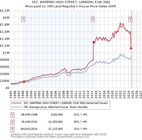 167, WAPPING HIGH STREET, LONDON, E1W 3NQ: Price paid vs HM Land Registry's House Price Index