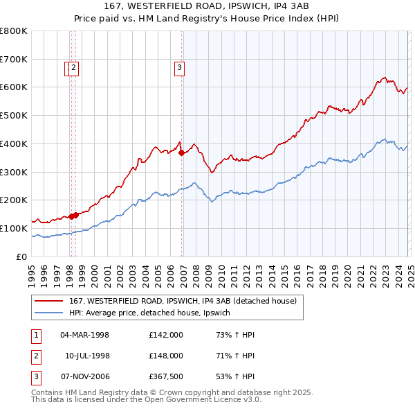 167, WESTERFIELD ROAD, IPSWICH, IP4 3AB: Price paid vs HM Land Registry's House Price Index