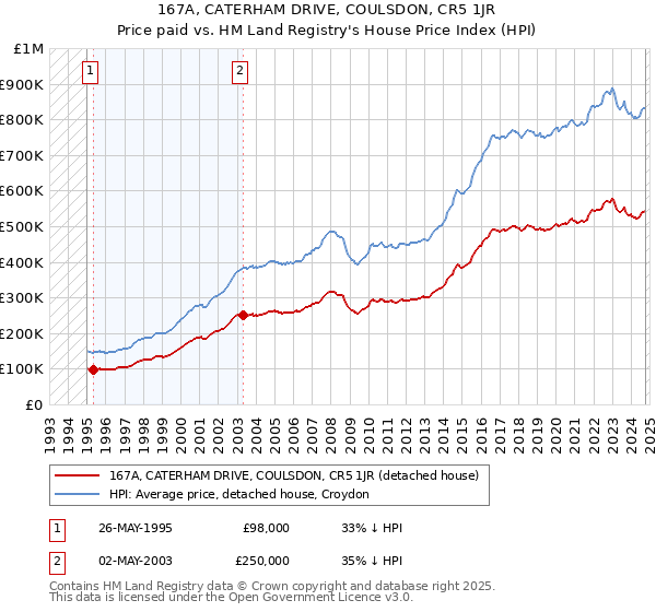 167A, CATERHAM DRIVE, COULSDON, CR5 1JR: Price paid vs HM Land Registry's House Price Index