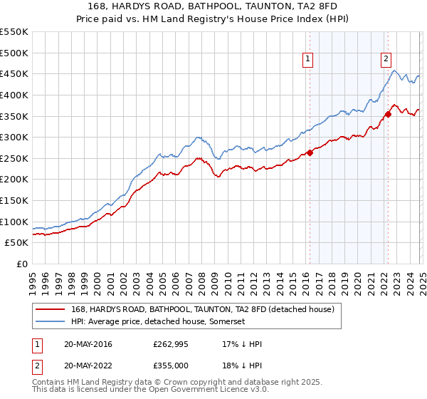 168, HARDYS ROAD, BATHPOOL, TAUNTON, TA2 8FD: Price paid vs HM Land Registry's House Price Index