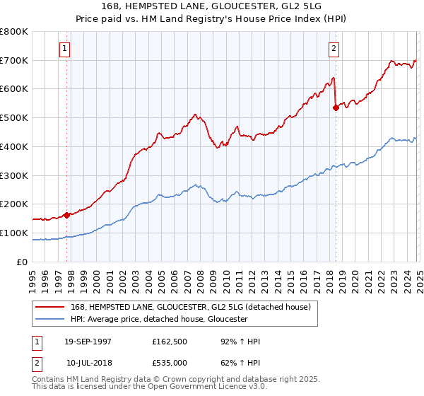 168, HEMPSTED LANE, GLOUCESTER, GL2 5LG: Price paid vs HM Land Registry's House Price Index