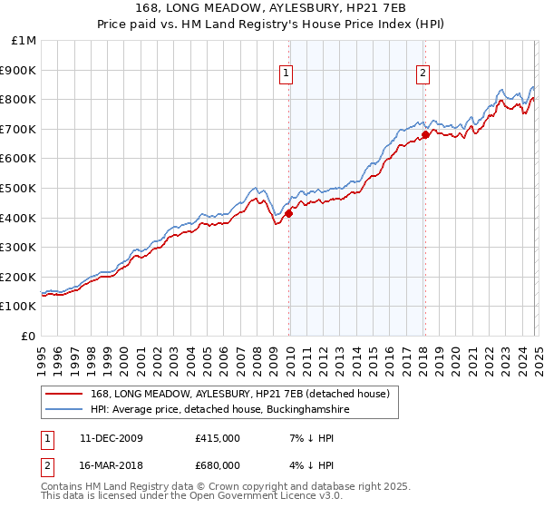 168, LONG MEADOW, AYLESBURY, HP21 7EB: Price paid vs HM Land Registry's House Price Index