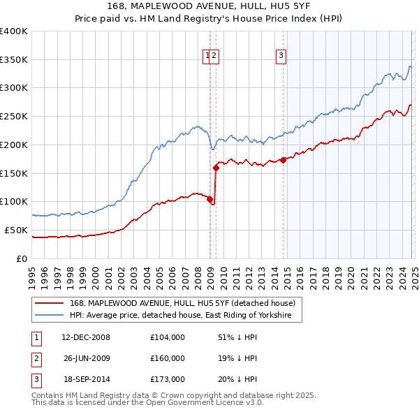 168, MAPLEWOOD AVENUE, HULL, HU5 5YF: Price paid vs HM Land Registry's House Price Index