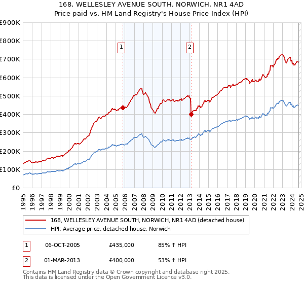 168, WELLESLEY AVENUE SOUTH, NORWICH, NR1 4AD: Price paid vs HM Land Registry's House Price Index