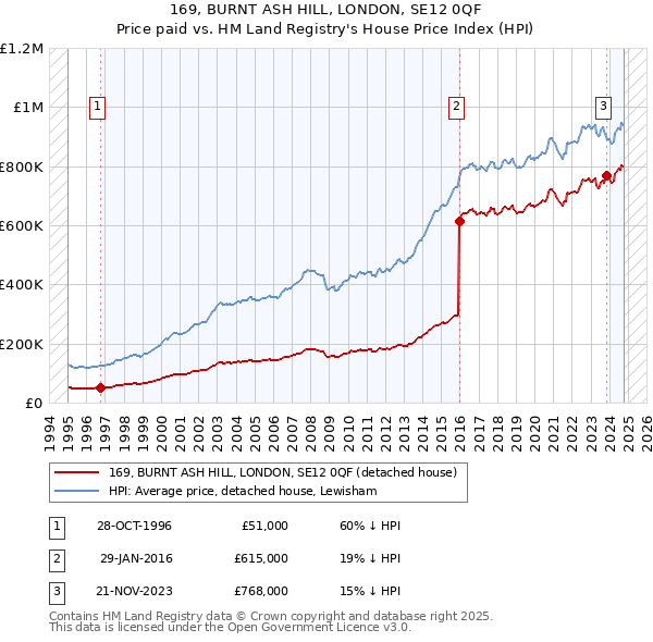 169, BURNT ASH HILL, LONDON, SE12 0QF: Price paid vs HM Land Registry's House Price Index