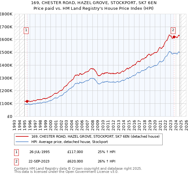 169, CHESTER ROAD, HAZEL GROVE, STOCKPORT, SK7 6EN: Price paid vs HM Land Registry's House Price Index