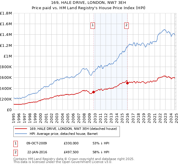 169, HALE DRIVE, LONDON, NW7 3EH: Price paid vs HM Land Registry's House Price Index