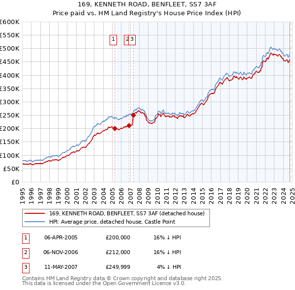 169, KENNETH ROAD, BENFLEET, SS7 3AF: Price paid vs HM Land Registry's House Price Index