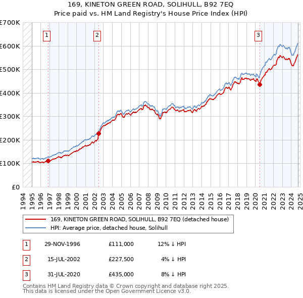 169, KINETON GREEN ROAD, SOLIHULL, B92 7EQ: Price paid vs HM Land Registry's House Price Index