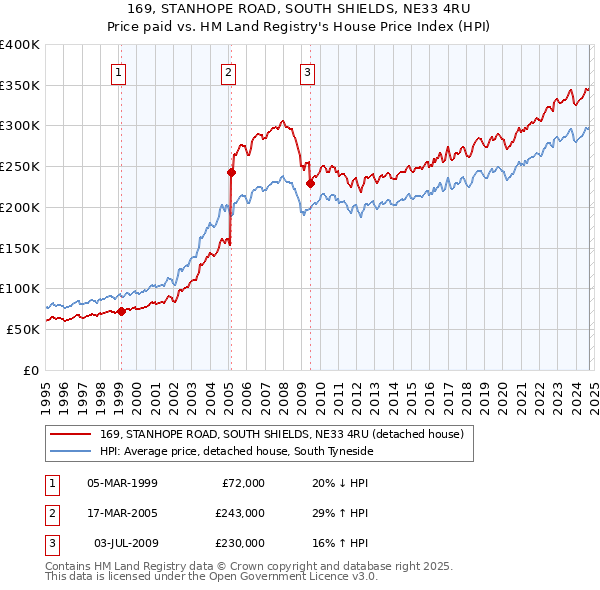 169, STANHOPE ROAD, SOUTH SHIELDS, NE33 4RU: Price paid vs HM Land Registry's House Price Index