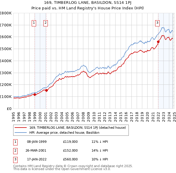 169, TIMBERLOG LANE, BASILDON, SS14 1PJ: Price paid vs HM Land Registry's House Price Index