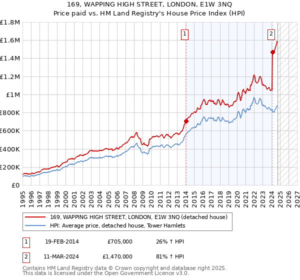 169, WAPPING HIGH STREET, LONDON, E1W 3NQ: Price paid vs HM Land Registry's House Price Index