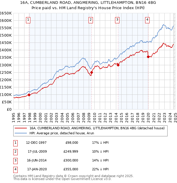 16A, CUMBERLAND ROAD, ANGMERING, LITTLEHAMPTON, BN16 4BG: Price paid vs HM Land Registry's House Price Index