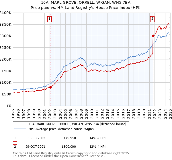 16A, MARL GROVE, ORRELL, WIGAN, WN5 7BA: Price paid vs HM Land Registry's House Price Index